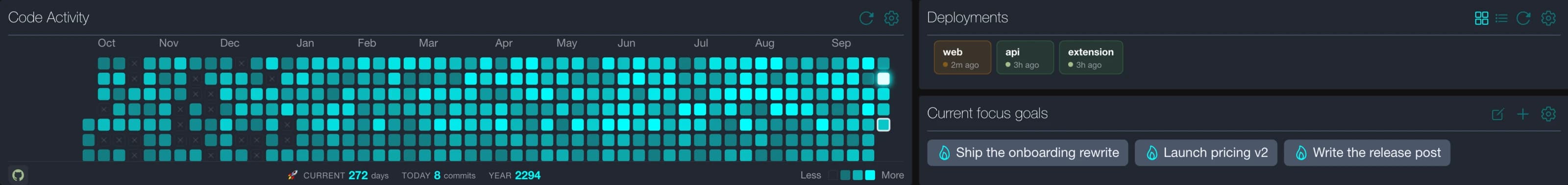 Example contribution wall and deployment status in Ikizen