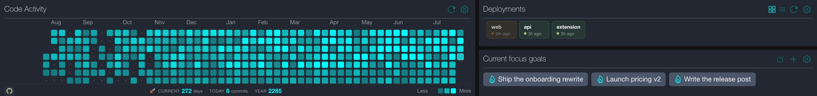 The Code Activity wall and Deployments widget on the Ikizen dashboard